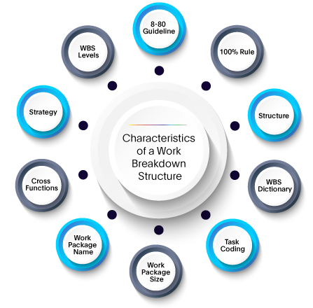 Graphic showing 10 elements or characteristics of a Work Breakdown Structure