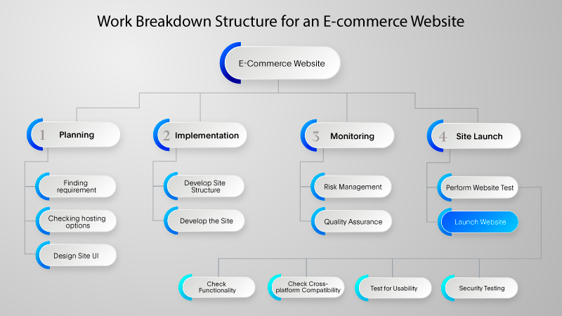 Image showing a work breakdown structure for development of an e-commerce website