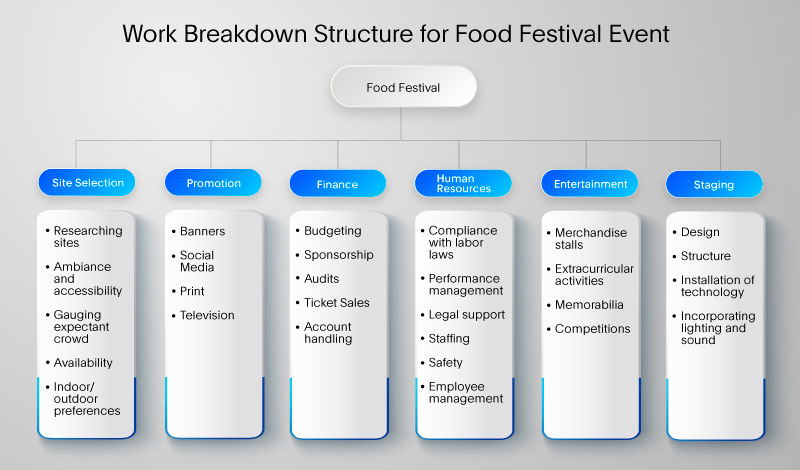 Image showing breakdown of tasks and subtasks to plan a food festival