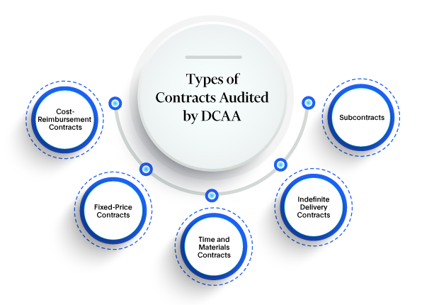 Infographic showing the various contracts that are audited by DCAA