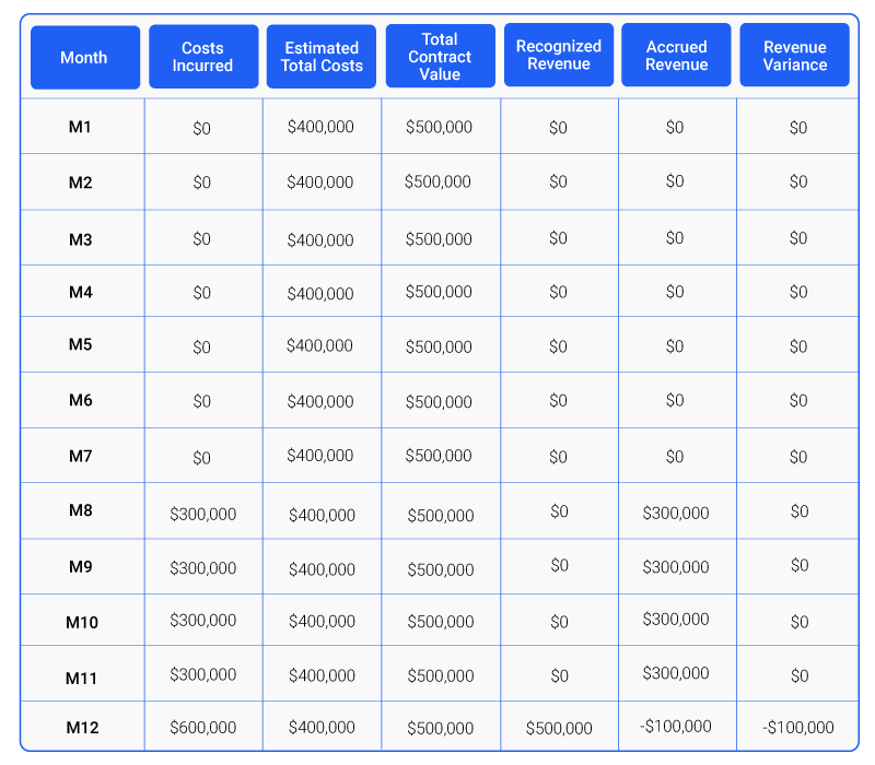 Table showing an example of Percentage-of-Completion Method as per Revenue Recognition principle