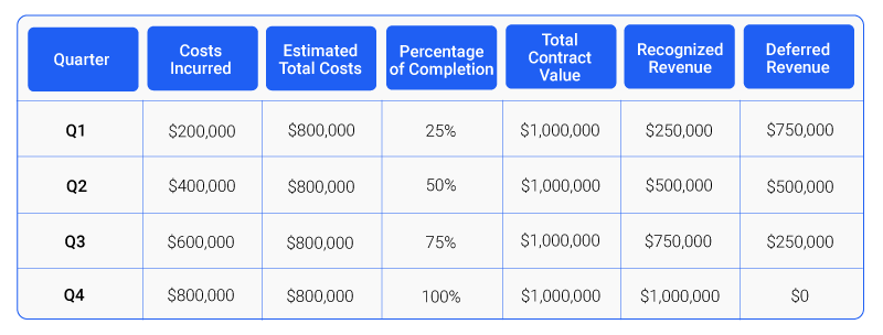 Table showing an example of Percentage-of-Completion Method as per Revenue Recognition principle