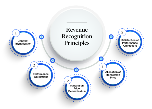 Illustration of the steps involved in revenue recognition model
