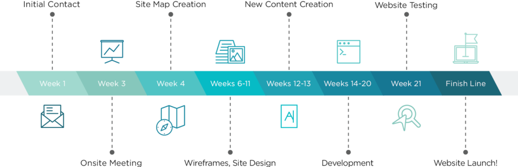 Website launch. Таймлайн. After wp Migration. Building Custom Blocks with Drupal 7.