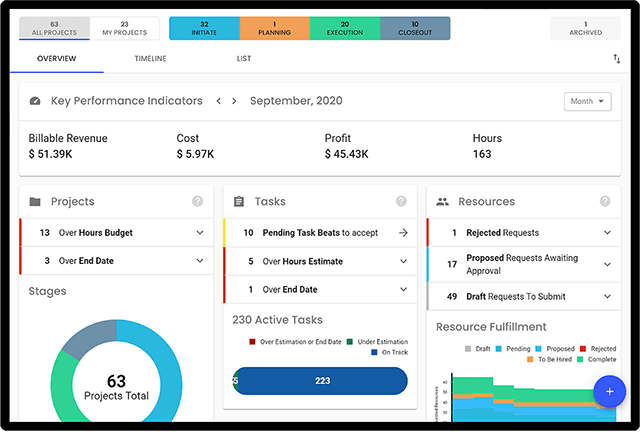 dashboard showing project KPIs